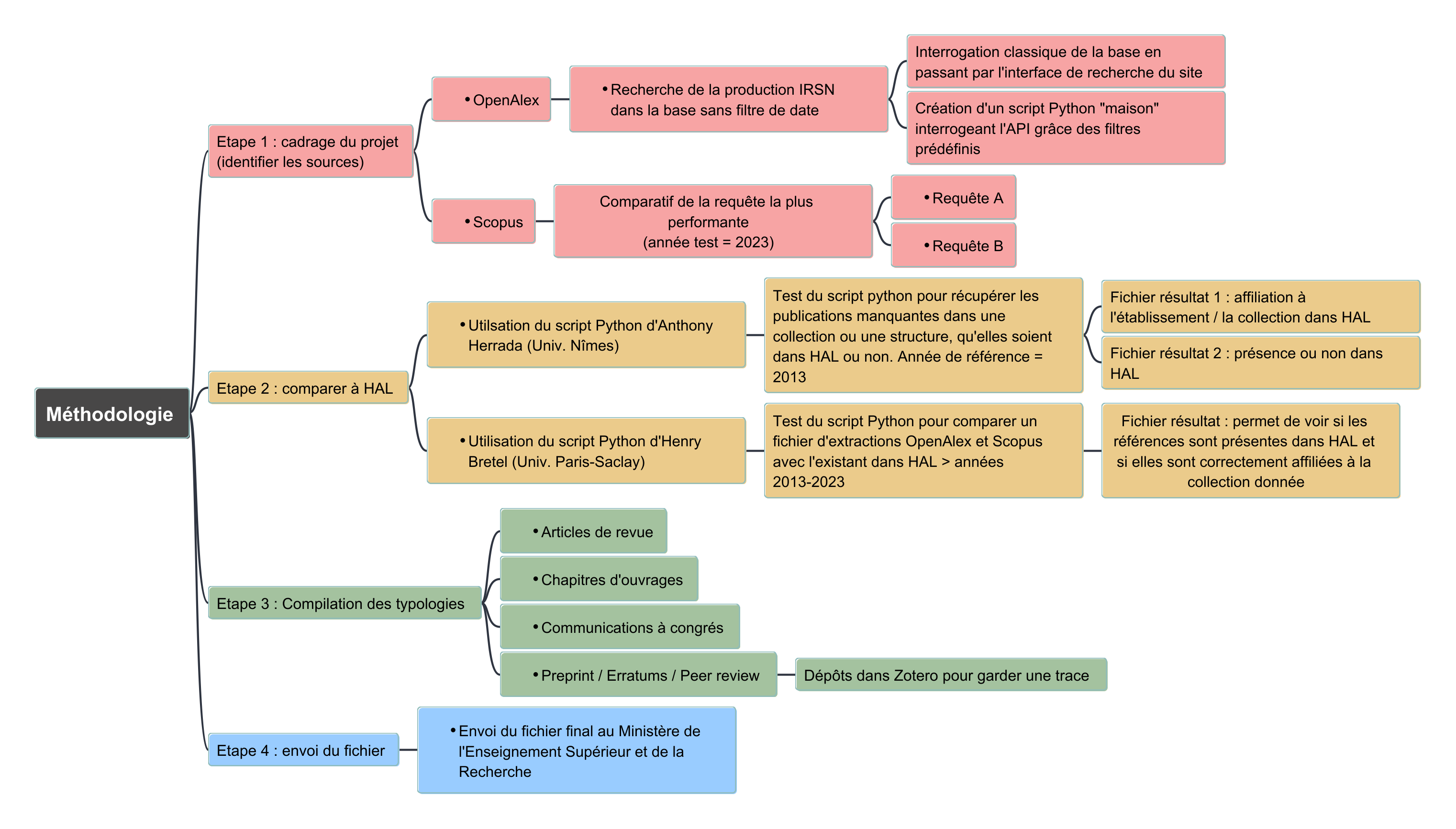 Mindmap méthodologie